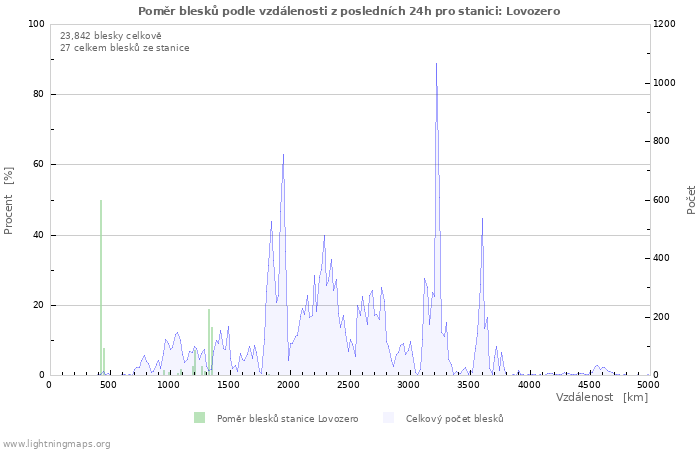 Grafy: Poměr blesků podle vzdálenosti