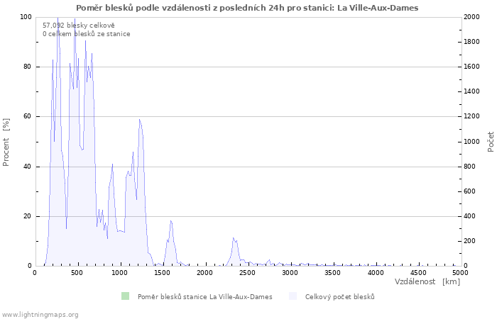 Grafy: Poměr blesků podle vzdálenosti