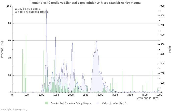 Grafy: Poměr blesků podle vzdálenosti