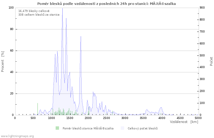 Grafy: Poměr blesků podle vzdálenosti