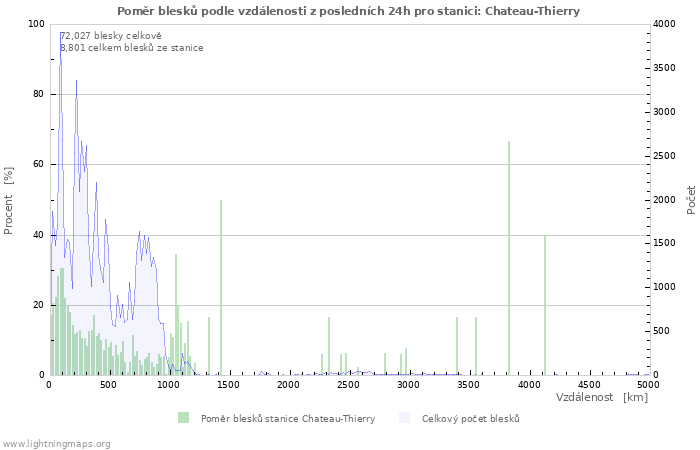 Grafy: Poměr blesků podle vzdálenosti