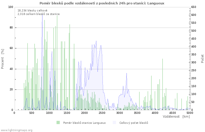 Grafy: Poměr blesků podle vzdálenosti