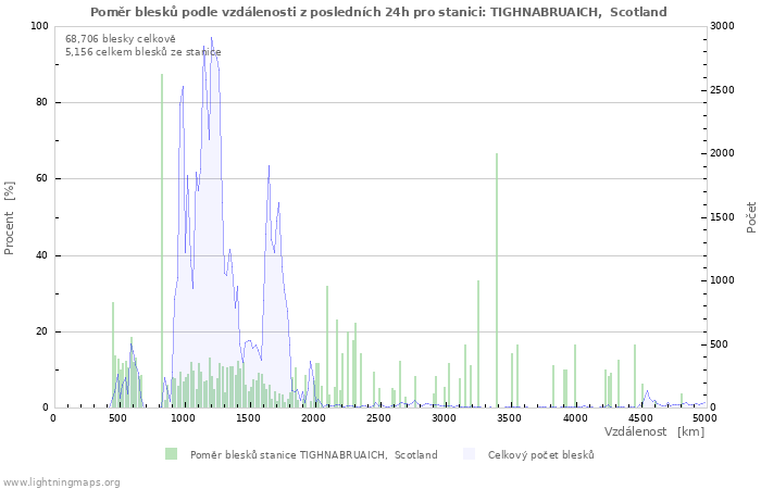 Grafy: Poměr blesků podle vzdálenosti