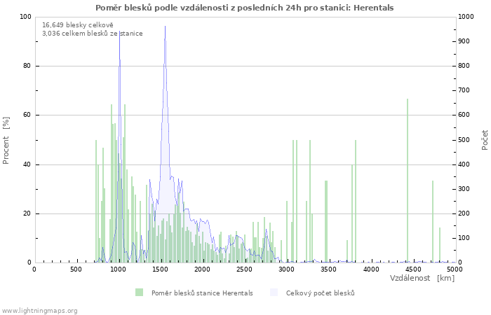 Grafy: Poměr blesků podle vzdálenosti