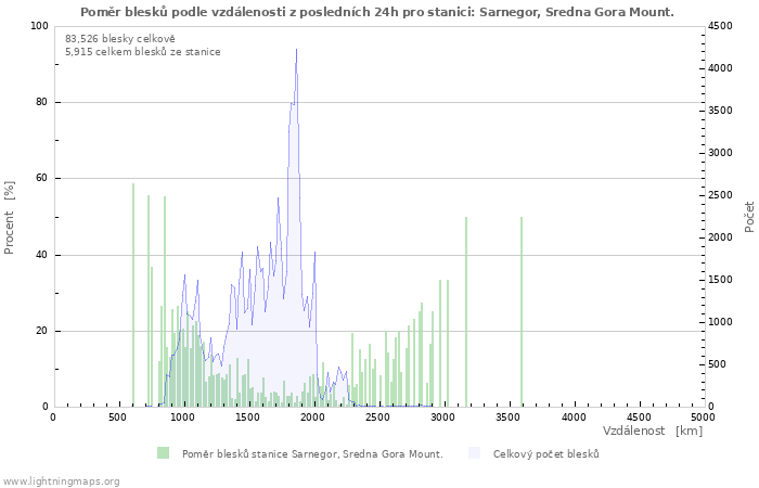 Grafy: Poměr blesků podle vzdálenosti