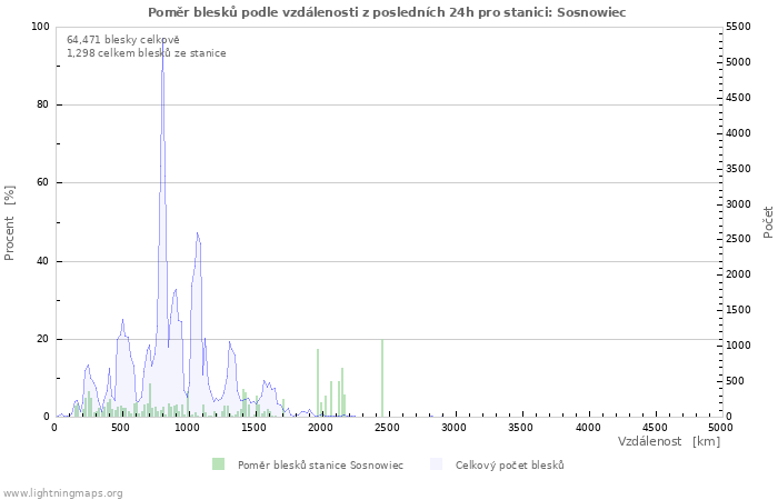 Grafy: Poměr blesků podle vzdálenosti