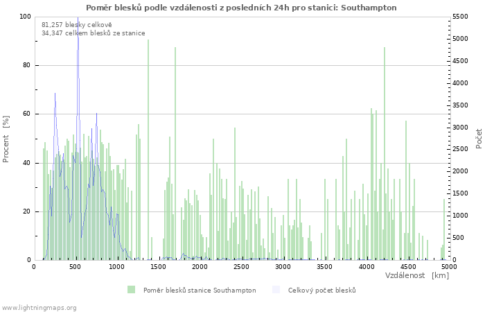 Grafy: Poměr blesků podle vzdálenosti