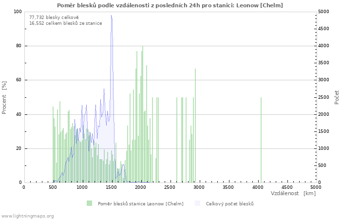 Grafy: Poměr blesků podle vzdálenosti