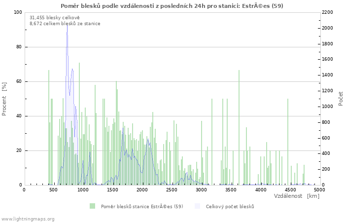Grafy: Poměr blesků podle vzdálenosti