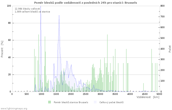 Grafy: Poměr blesků podle vzdálenosti