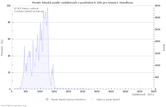Grafy: Poměr blesků podle vzdálenosti