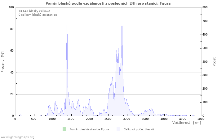 Grafy: Poměr blesků podle vzdálenosti