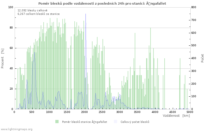 Grafy: Poměr blesků podle vzdálenosti