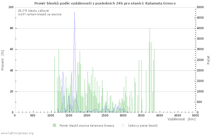 Grafy: Poměr blesků podle vzdálenosti