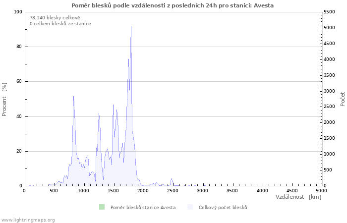 Grafy: Poměr blesků podle vzdálenosti