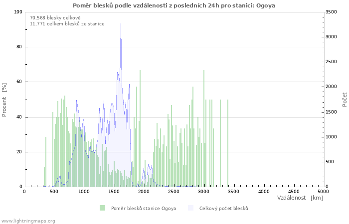 Grafy: Poměr blesků podle vzdálenosti