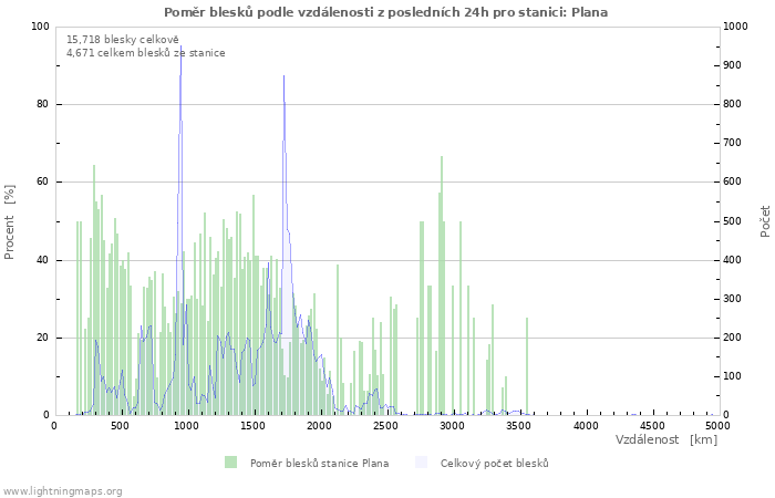 Grafy: Poměr blesků podle vzdálenosti