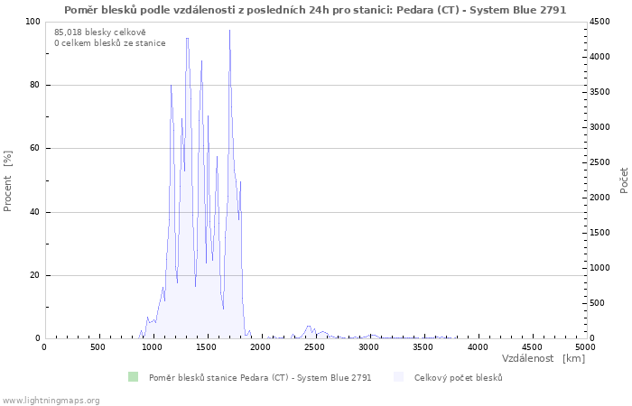 Grafy: Poměr blesků podle vzdálenosti