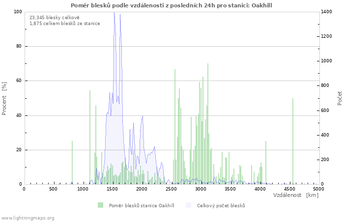 Grafy: Poměr blesků podle vzdálenosti