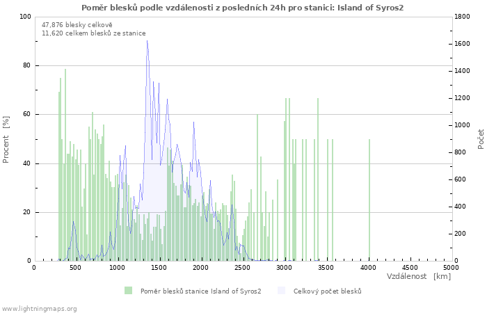 Grafy: Poměr blesků podle vzdálenosti