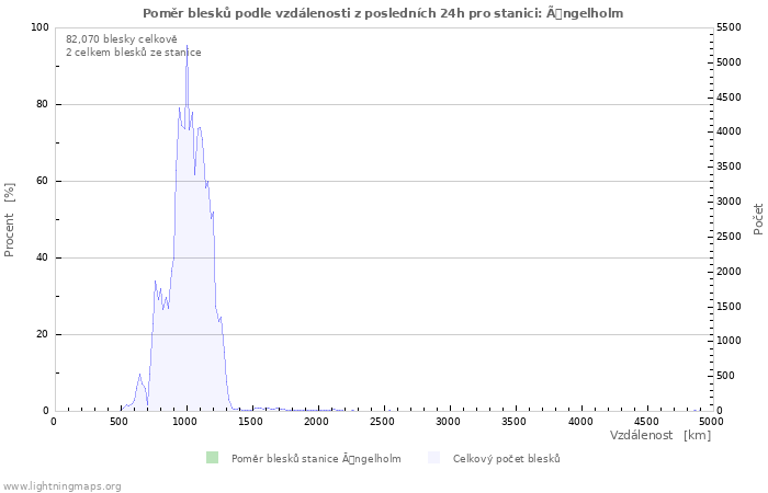 Grafy: Poměr blesků podle vzdálenosti