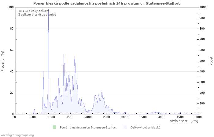 Grafy: Poměr blesků podle vzdálenosti