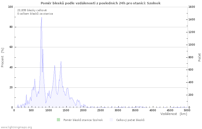 Grafy: Poměr blesků podle vzdálenosti