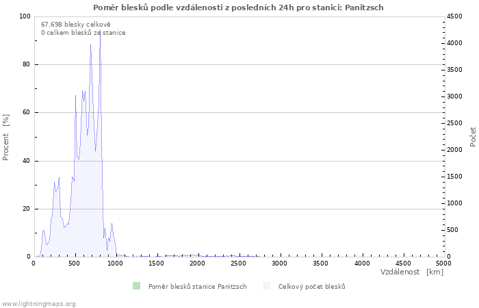 Grafy: Poměr blesků podle vzdálenosti