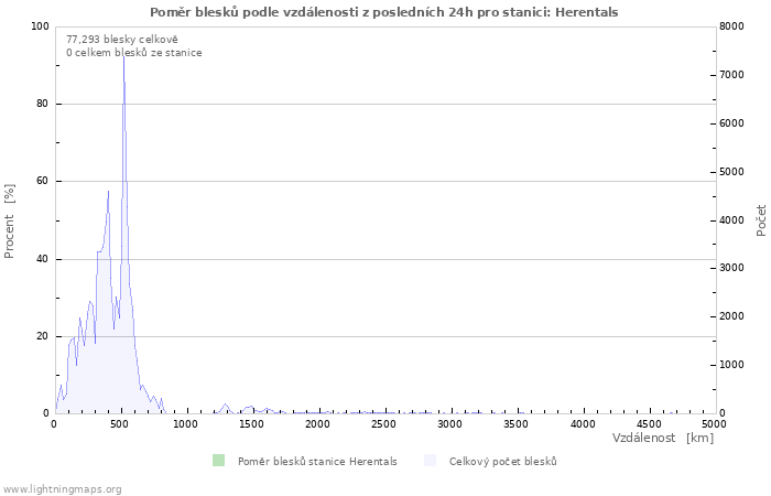 Grafy: Poměr blesků podle vzdálenosti