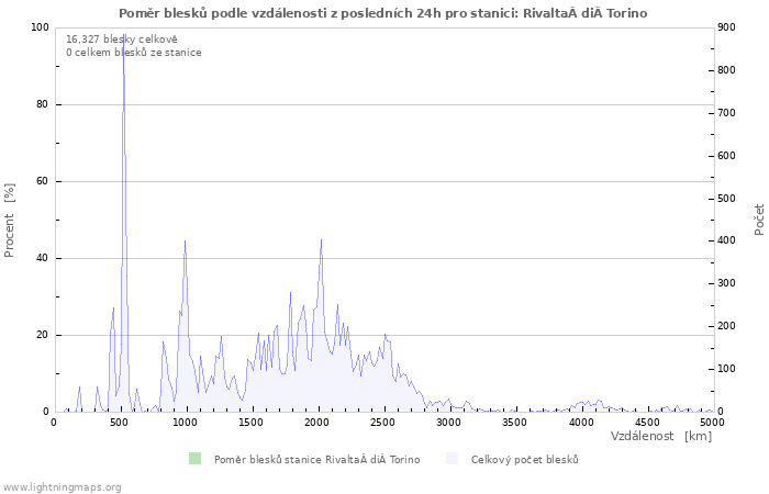 Grafy: Poměr blesků podle vzdálenosti