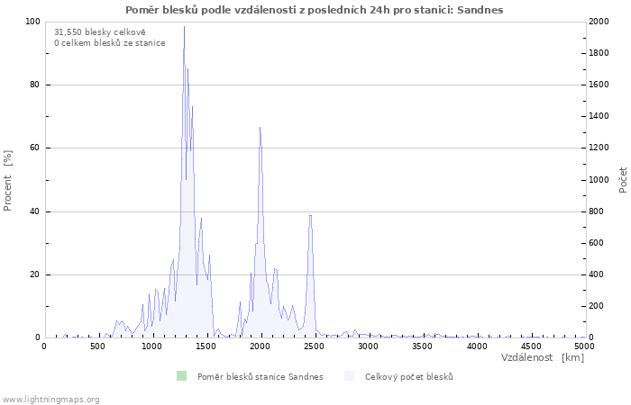 Grafy: Poměr blesků podle vzdálenosti