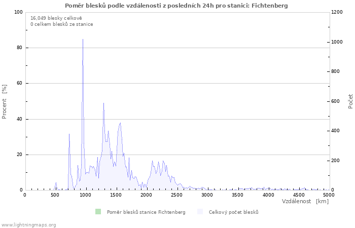 Grafy: Poměr blesků podle vzdálenosti