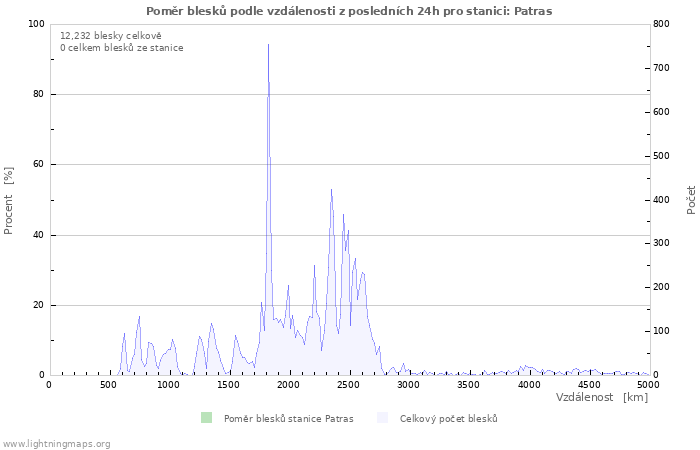 Grafy: Poměr blesků podle vzdálenosti