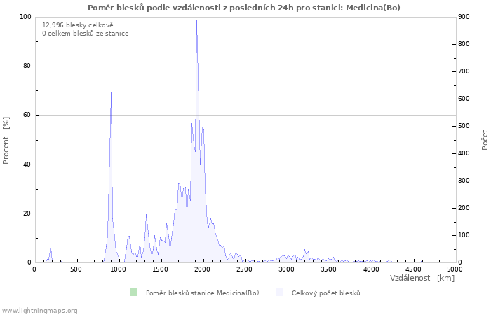 Grafy: Poměr blesků podle vzdálenosti