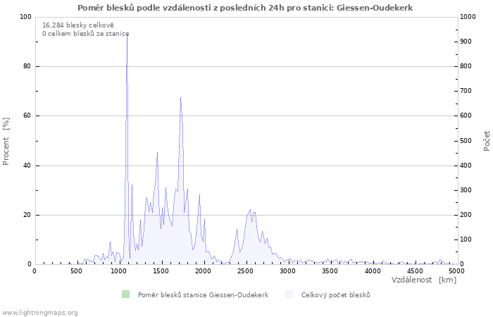 Grafy: Poměr blesků podle vzdálenosti