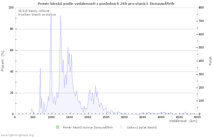 Grafy: Poměr blesků podle vzdálenosti