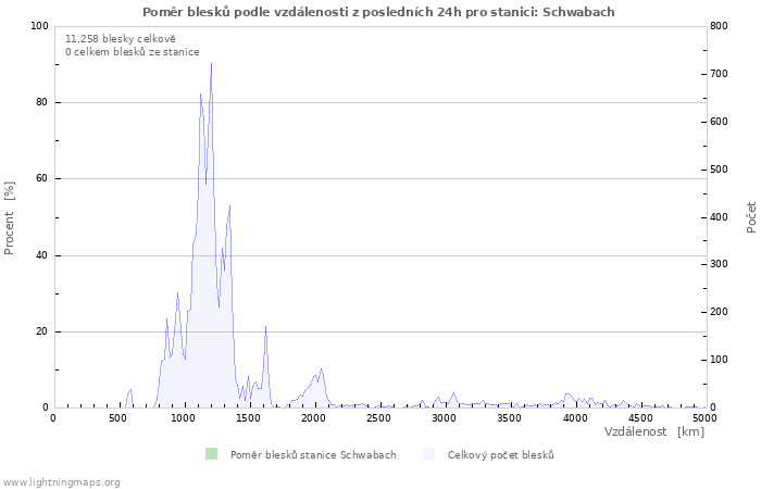 Grafy: Poměr blesků podle vzdálenosti