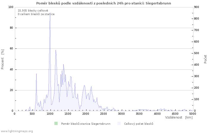 Grafy: Poměr blesků podle vzdálenosti