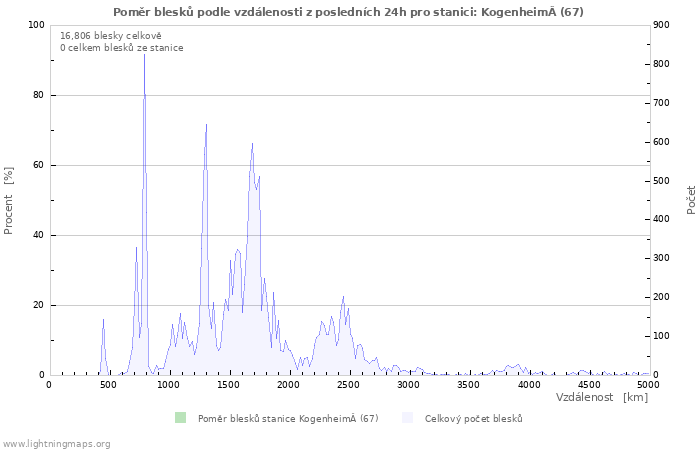 Grafy: Poměr blesků podle vzdálenosti
