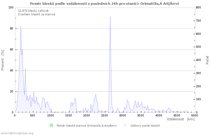 Grafy: Poměr blesků podle vzdálenosti