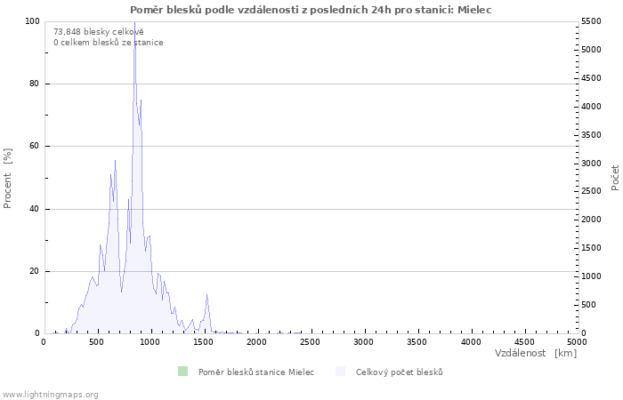 Grafy: Poměr blesků podle vzdálenosti