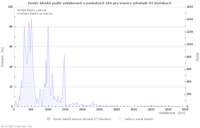 Grafy: Poměr blesků podle vzdálenosti