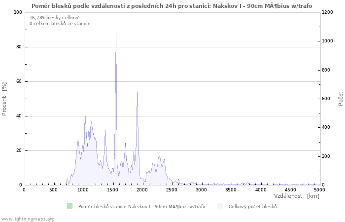 Grafy: Poměr blesků podle vzdálenosti