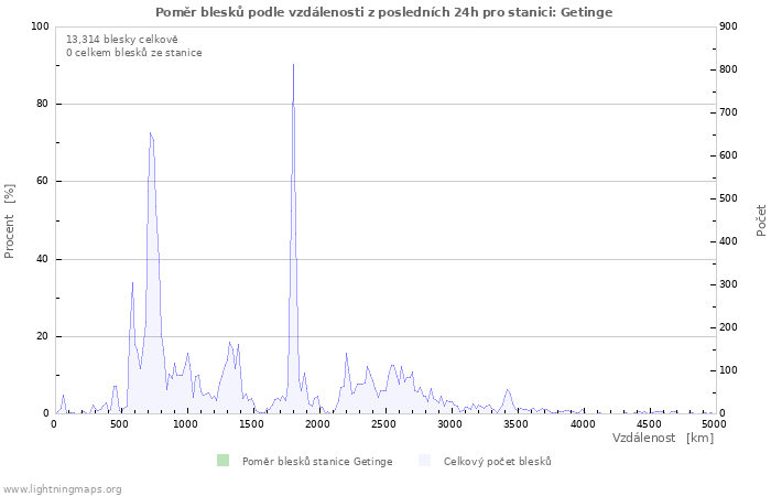 Grafy: Poměr blesků podle vzdálenosti