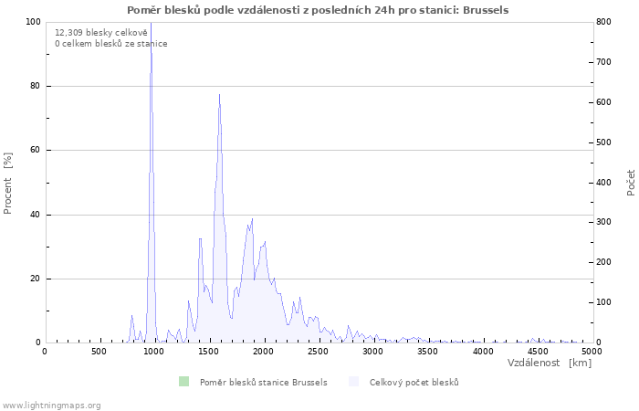 Grafy: Poměr blesků podle vzdálenosti