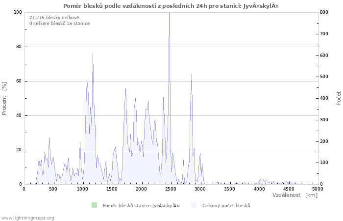 Grafy: Poměr blesků podle vzdálenosti