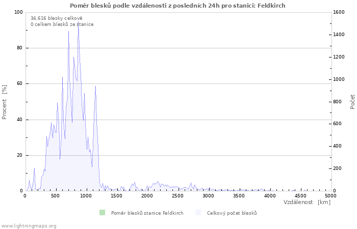 Grafy: Poměr blesků podle vzdálenosti