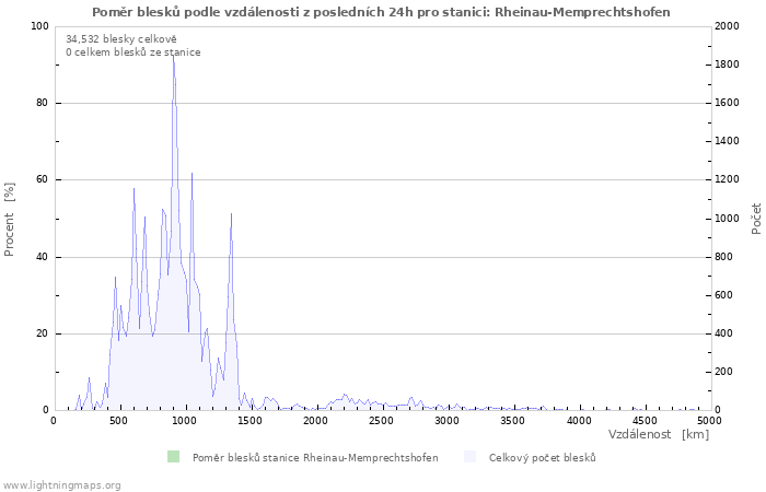 Grafy: Poměr blesků podle vzdálenosti