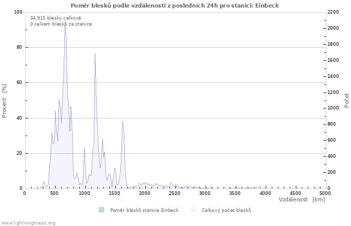 Grafy: Poměr blesků podle vzdálenosti