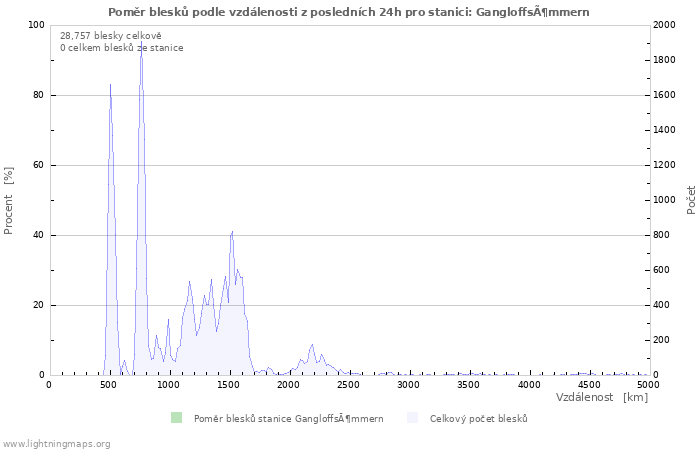 Grafy: Poměr blesků podle vzdálenosti